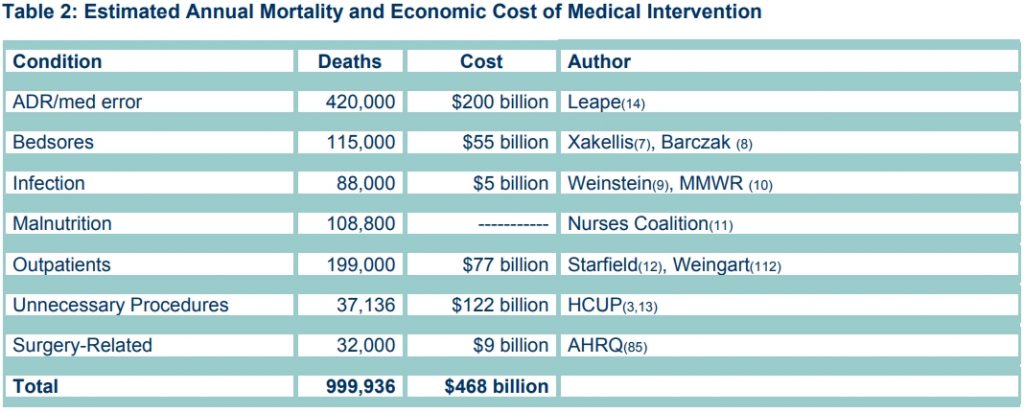 Death By Medicine Table2